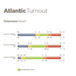 Temperatuur range Bucas Atlantic 200 grams