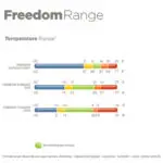 Bucas Freedom temperatuur tabel