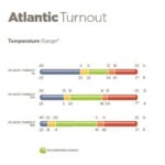 Temperatuur Range Bucas Atlantic Turnout 50 Grams