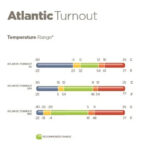 Temperatuur Range Bucas Atlantic Turnout 200 Grams
