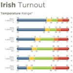 Temperatuur range Bucas Irish Turnout 0 Grams
